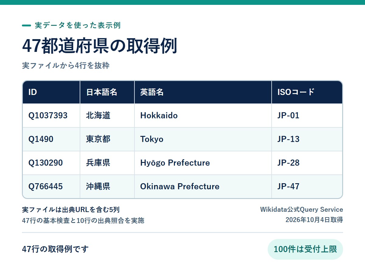 公開データ100件までCSV一覧にまとめます 指定URL・5項目まで。購入前に10件で確認 イメージ2