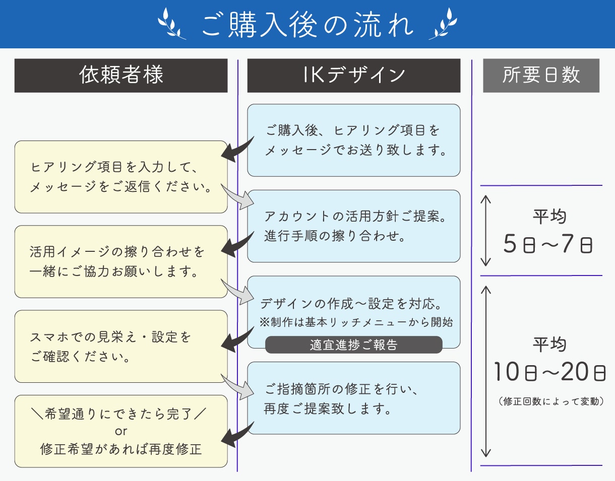 公式LINE構築！デザインも好評なプロが作成します 集客につながるアカウント設計！Lステップ・エルメ等の対応可 イメージ10
