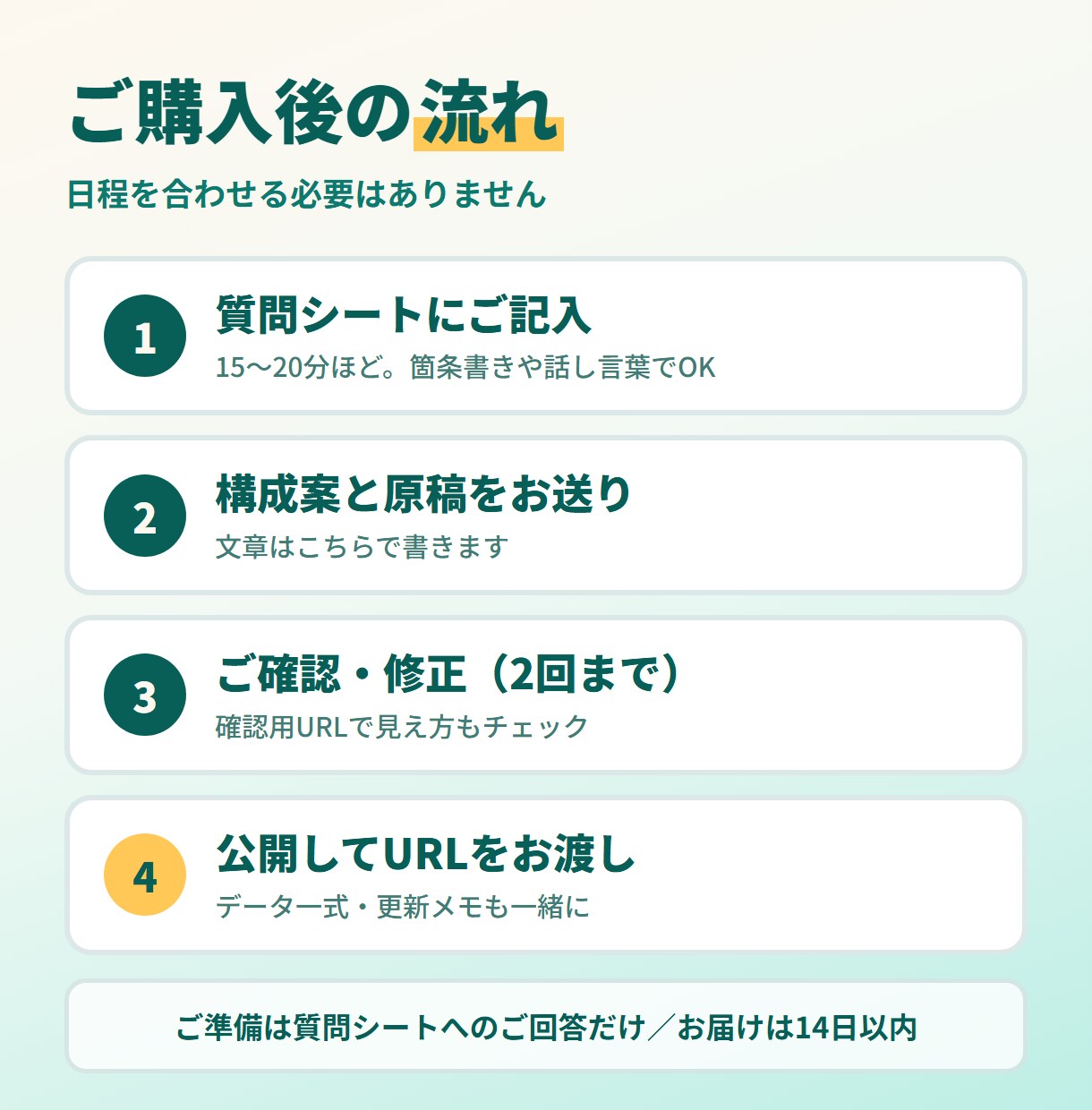 原稿はこちらで書きホームページを公開まで作ります スマホ対応・公開URLまで込み｜医療福祉・地域のお店へ イメージ2