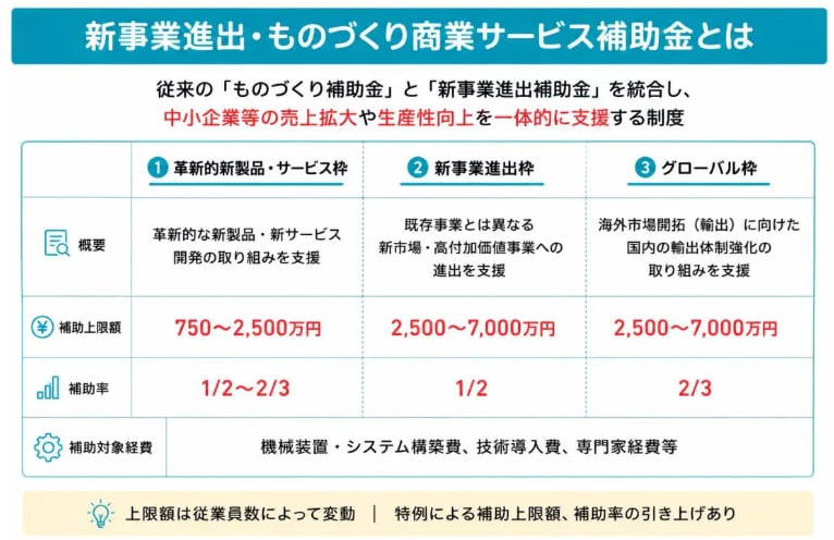 新事業進出・ものづくり補助金の計画書を支援します 審査を踏まえた【高品質な】事業計画書を【素早く】支援します。 イメージ3