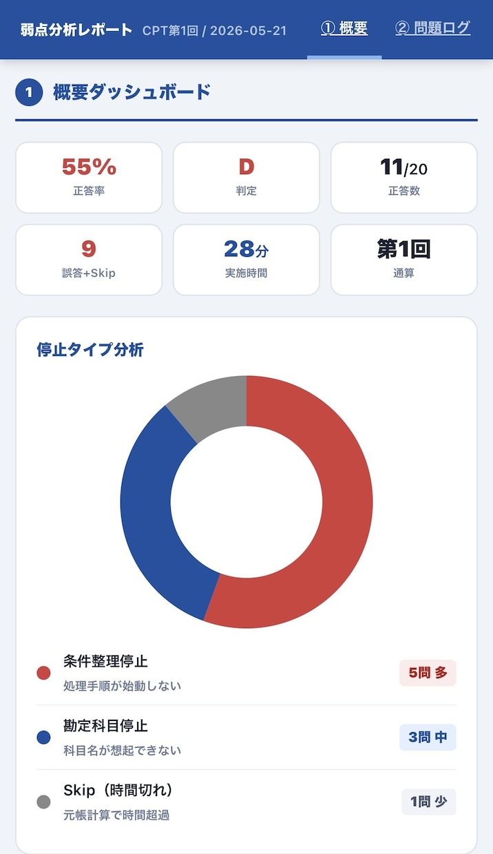 30分で簿記2級の弱点を診断します 簿記2級の"どこで止まるか"、"なぜ止まるか"を分析 イメージ4