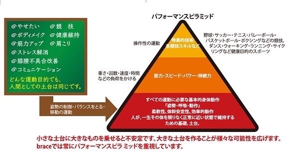 今のあなたに必要なトレーニングを考案し提供します 独自の体幹パランス評価&トレーニングで競技力MAXへ イメージ4