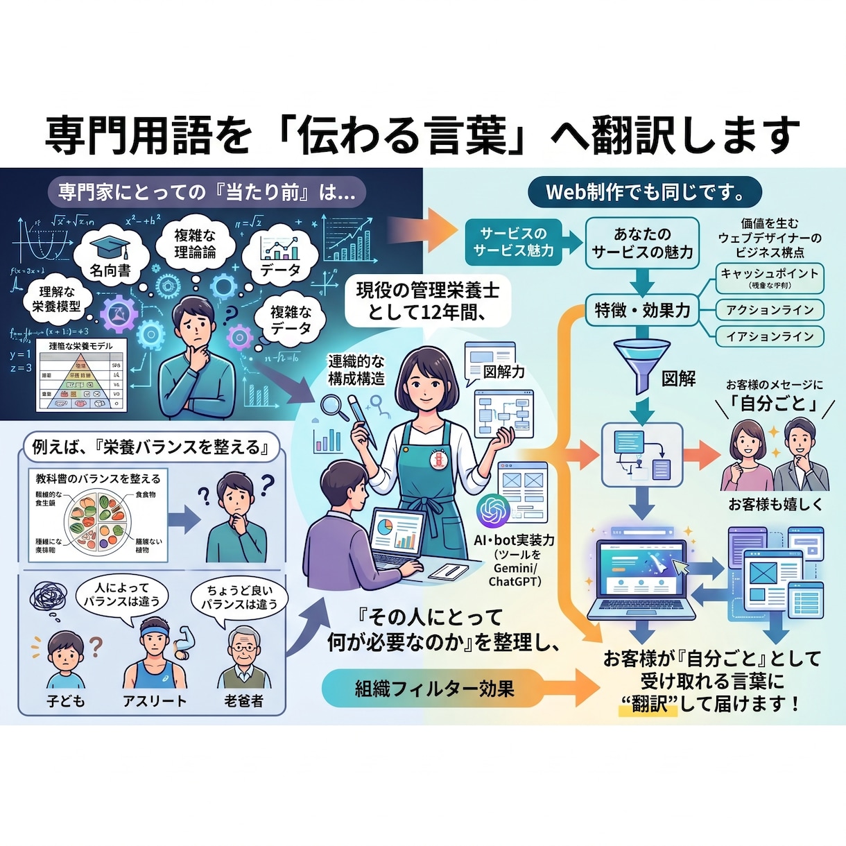 事業整理カルテ付｜申込みにつながるLP制作します 強みの整理・言語化・導線設計まで伴走し、選ばれる理由を明確化 イメージ3