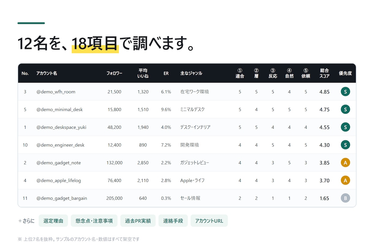 PR候補インフルエンサーを理由つきで選びます フォロワー数では選びません。理由と懸念点まで明記 イメージ2