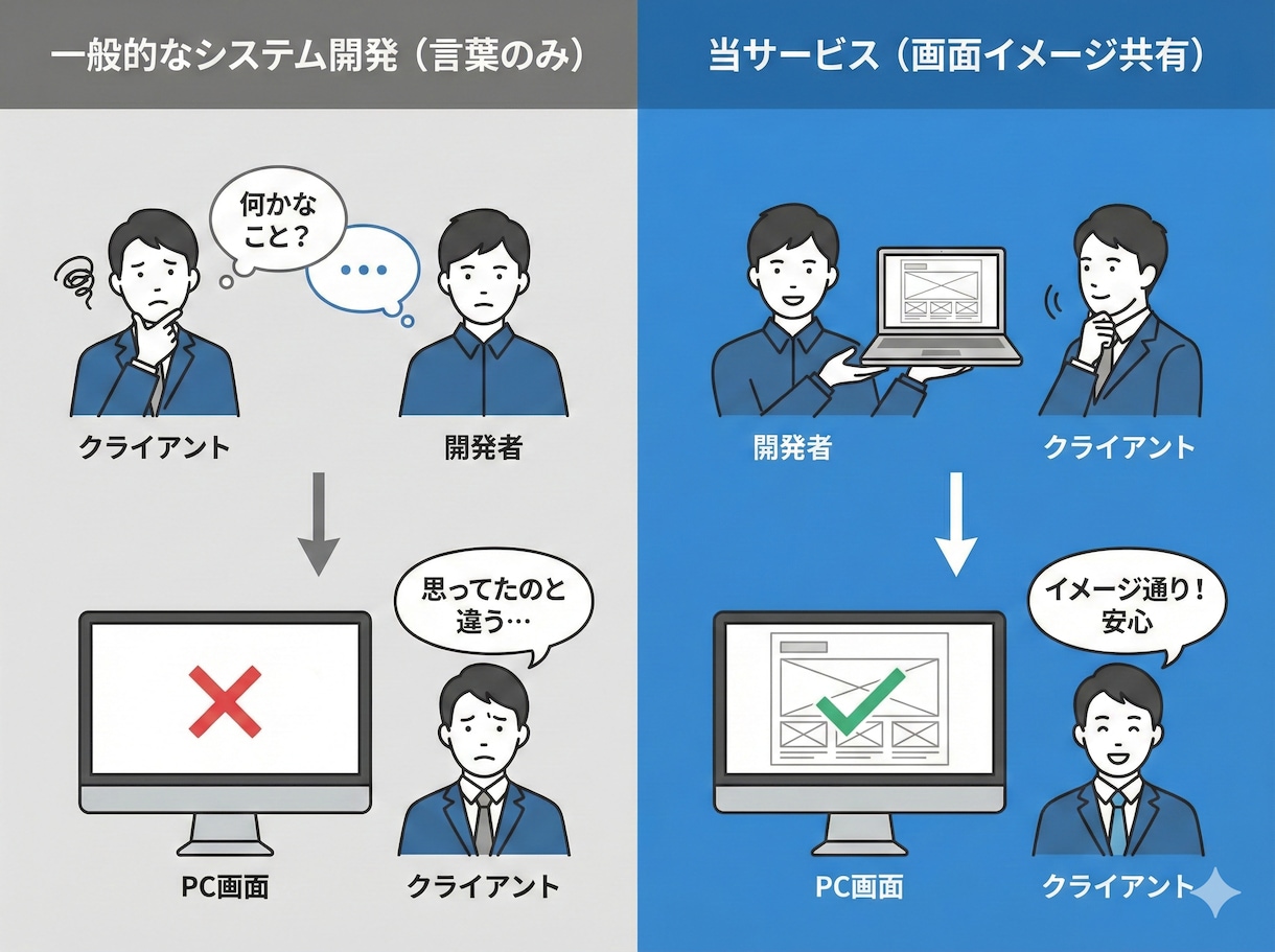 中・小規模システムを作ります 画面イメージを共有・確認してから開発できます イメージ2
