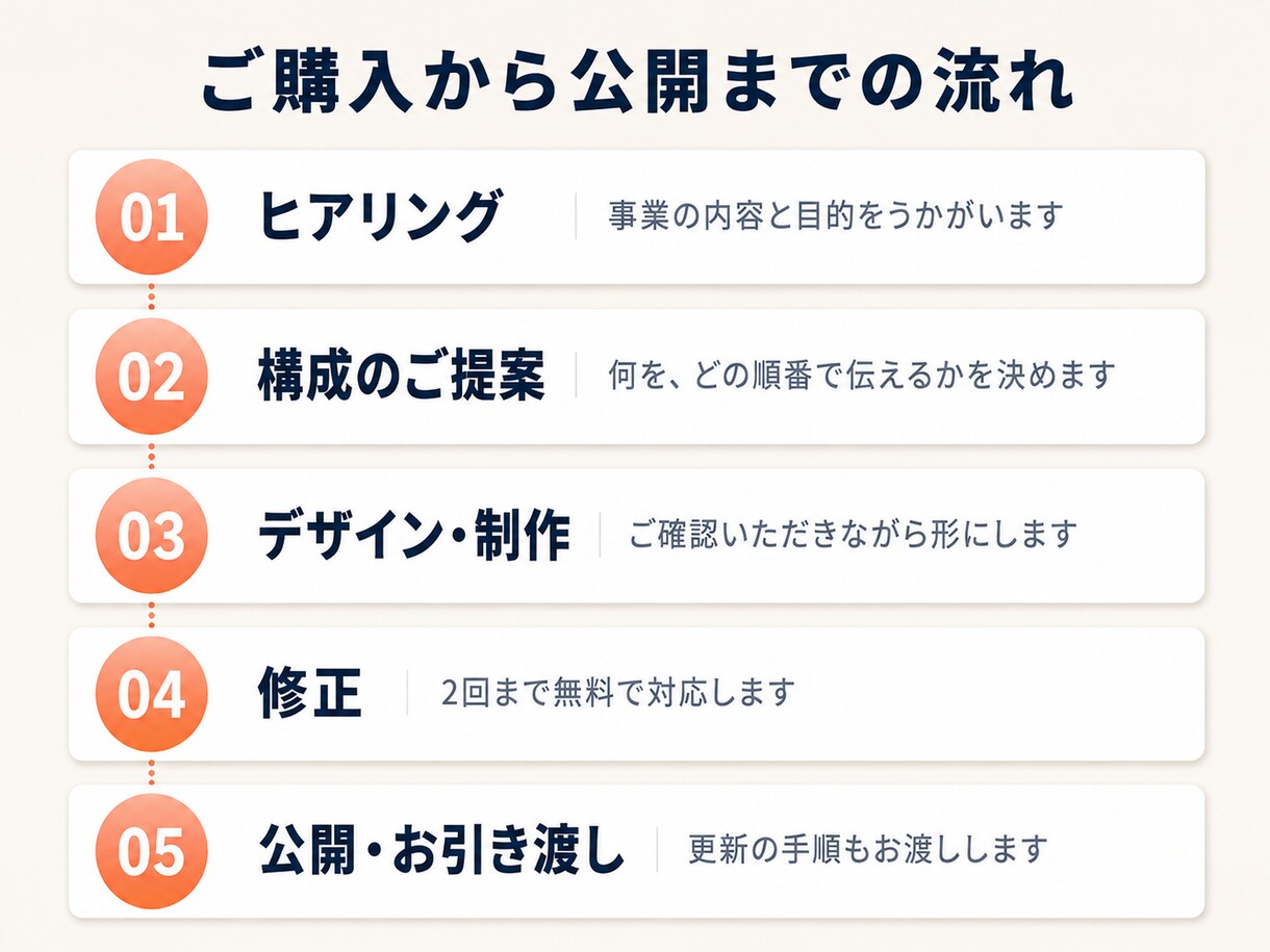 開業・新規事業のLPを1〜2週間で制作します Webが初めての方へ。専門用語なしで、公開まで伴走します イメージ3