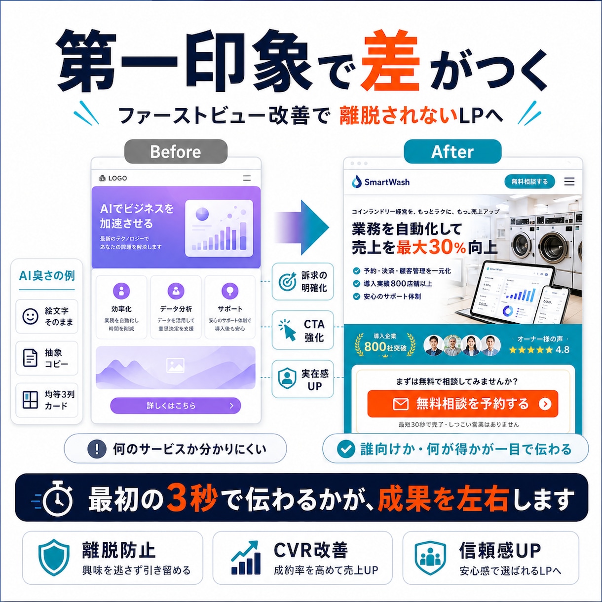 AIで作成したLPの違和感を改善・修正します 紫グラデ・3列カード・空虚なコピーを187項目で根本修正 イメージ13