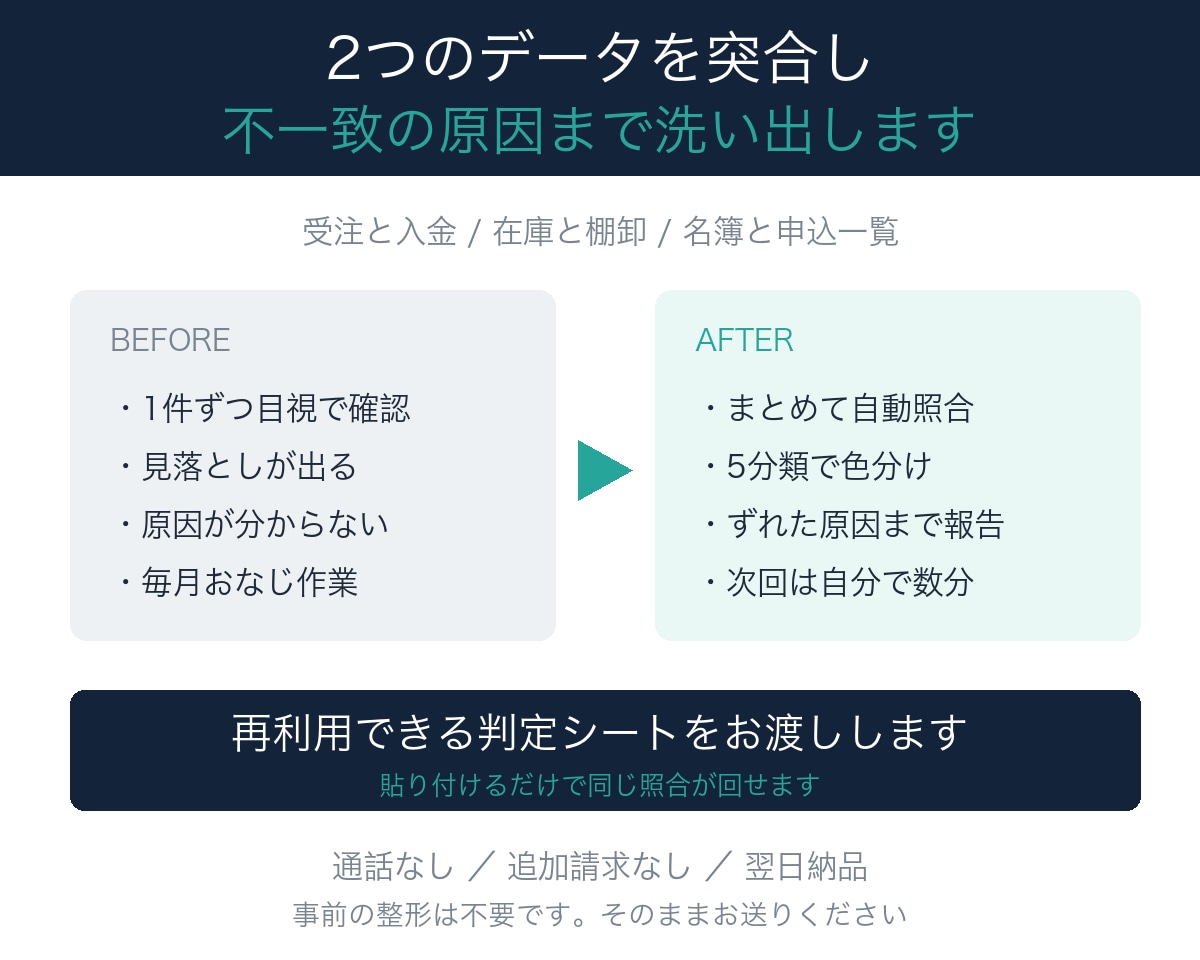 2つのデータを突合し不一致の原因まで洗い出します 通話なし｜追加請求なし｜翌日納品｜再利用できる判定シート付き イメージ1