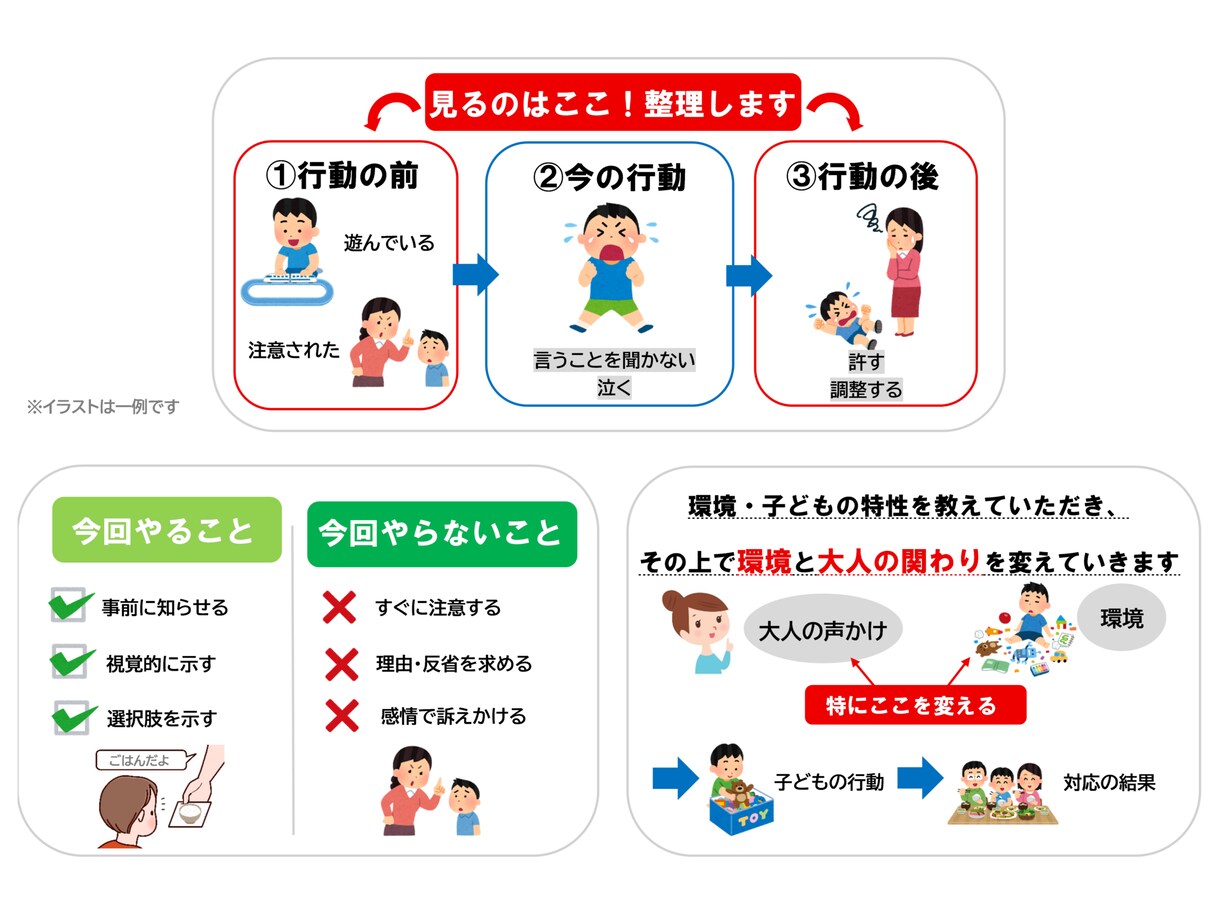 ABC行動分析で行動と環境を整理します 「困りごと」を、行動と環境に分けて考える イメージ1