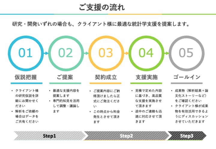 統計学博士が統計解析で研究・論文化を支援します 普段は統計学の外部専門家として、複数の大学を支援しています イメージ10