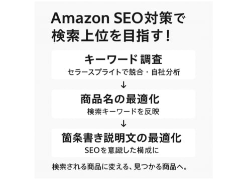 AmazonのSEOとフリック画像の最適化をします ご自身でSEOとフリック画像の最適化ができるようになる イメージ2