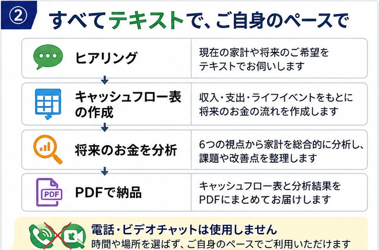 先着1名限定！FPがライフプランを作成します FPサービスのパイロットユーザーを募集します。 イメージ2