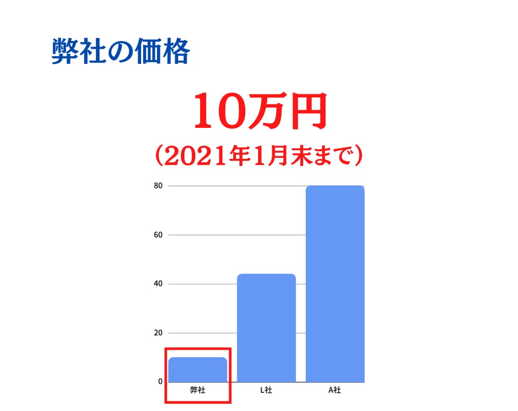 SEO対策 サイトの課題をプロが丸ごと洗い出します 〜内部・外部対策・コンテンツSEOを一挙に引き受けます〜 イメージ6