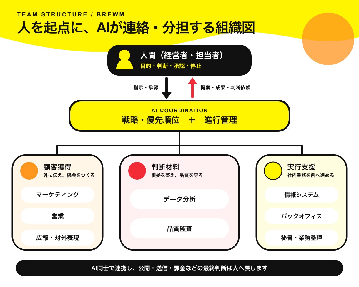 10人のAIエージェントチームを導入します AIと人の役割を分け、使い始められるチームへ イメージ2