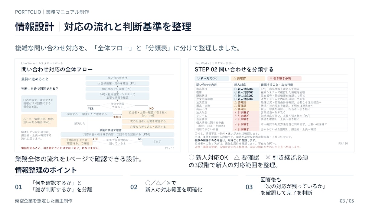 業務マニュアル・手順書を分かりやすく制作します 情報を整理し、初めて見る人でも迷わない資料に整えます イメージ3