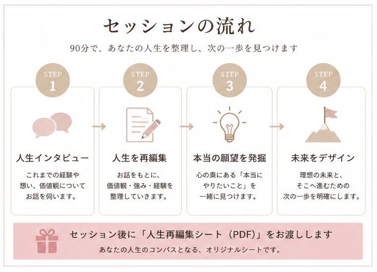 やりたいことが分からない方の頭を整理します 自分らしさと本当の願望を見つけ次の一歩をつくる90分 イメージ2