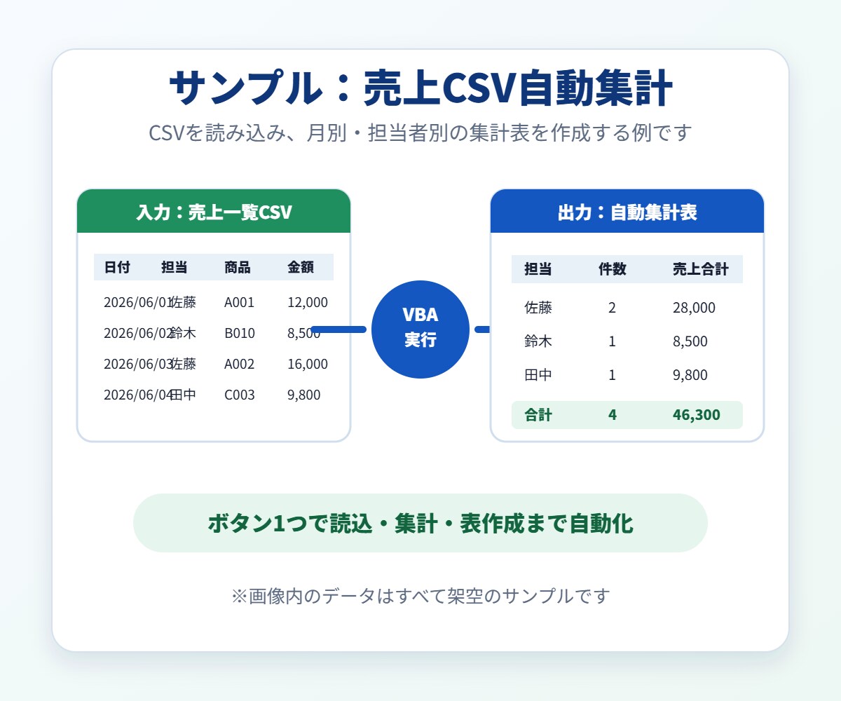 Excelマクロ/VBAで面倒な作業を自動化します 転記・集計・CSV加工・既存マクロ修正に対応します イメージ4