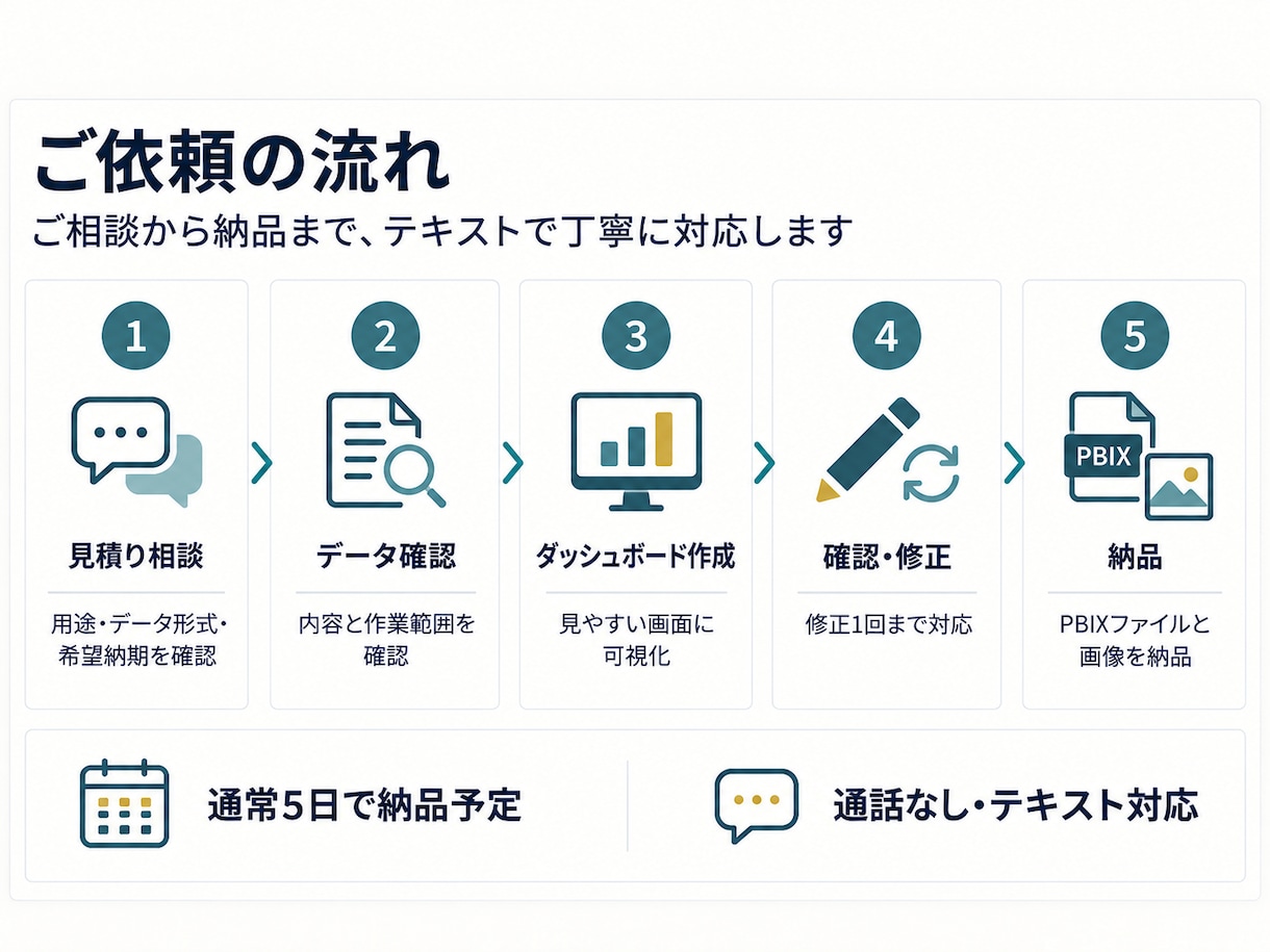 Power BIダッシュボードを作成します Excel・CSVの数値を見やすく可視化します イメージ3