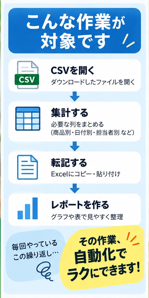 Excel・CSVの定型作業を自動化します 毎月の面倒な集計作業をシンプルに短縮 イメージ2