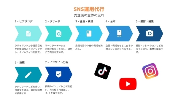 ショート動画制作でのSNS運用代行をいたします 動画編集チームによるSNS運用代行 イメージ2
