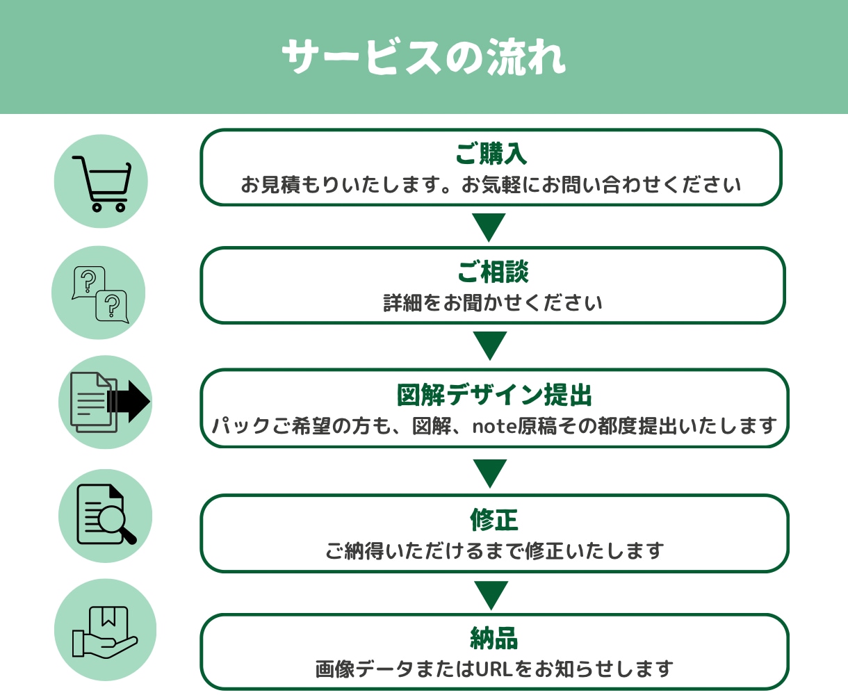 手書きのメモから図解制作します 図解で文章を魅力的に。伝えたい思いをサポート イメージ5