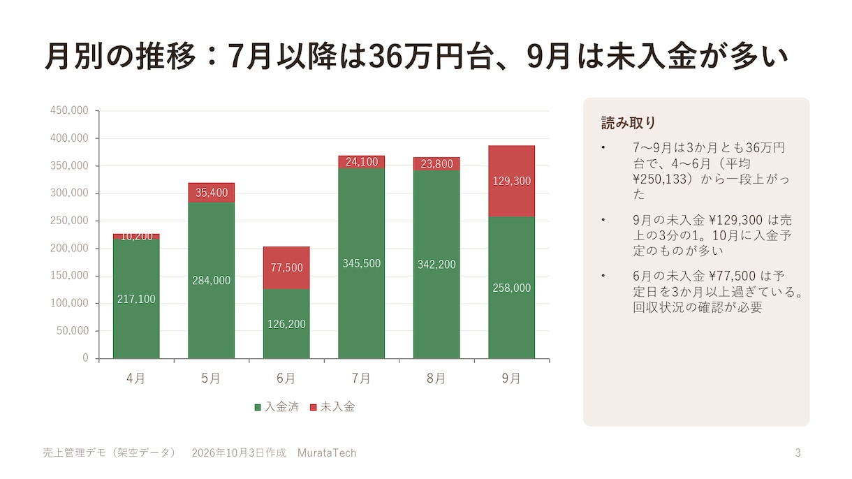 パワポ資料を見やすく整えます 文字だらけのスライドを、伝わる形に直します イメージ2