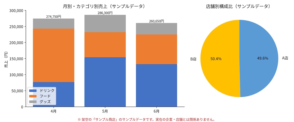 Excelでデータの集計表とグラフを作成します 1,000行まで・関数入りでデータを貼り替えれば再集計 イメージ1