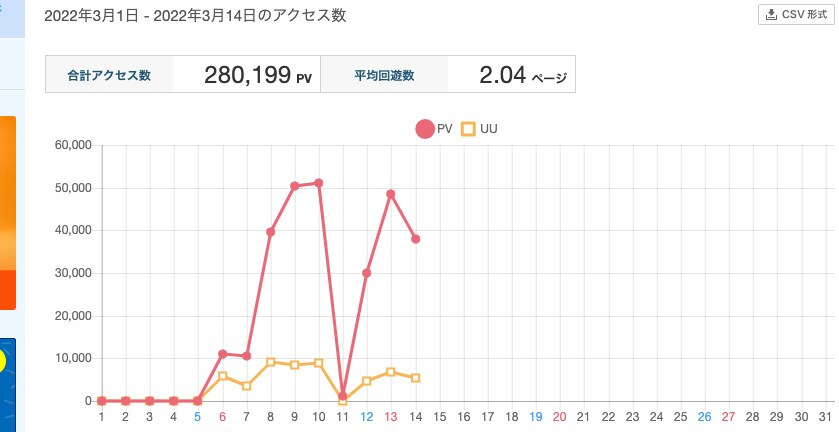 アクセスアップ【４００００PV〜】 提供します ブログのアクセスが伸び悩んでいる人へ イメージ2