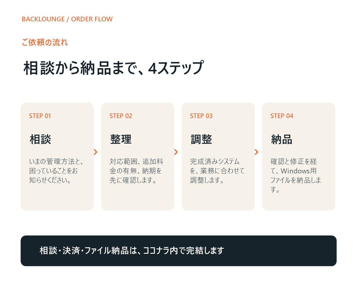 顧客・見積管理ツールを業務に合わせて調整します 月額0円。小規模店舗にちょうどいい業務管理 イメージ4