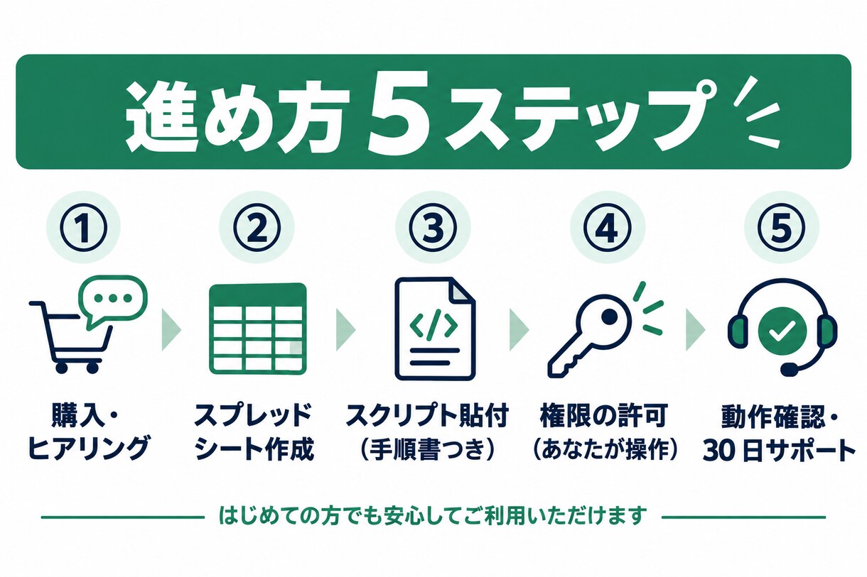 Gmail問い合わせをAIで自動分類します 要返信だけシートに記録・返信案を下書き｜自動送信なし イメージ3