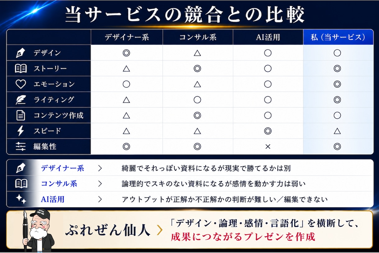 大切な勝負で"勝つためのプレゼン資料"を作成します 実績数百社以上!信頼のレビュー評価5.0 / PRO認定 イメージ5