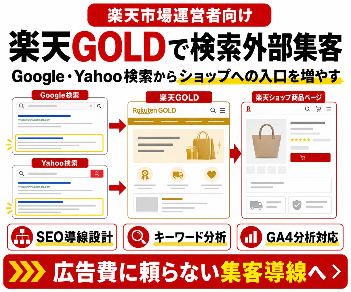 楽天GOLDでSEO外部集客サイトを作ります 現役年商20億円のEC運用者が購入につながる検索意図から設計 イメージ2
