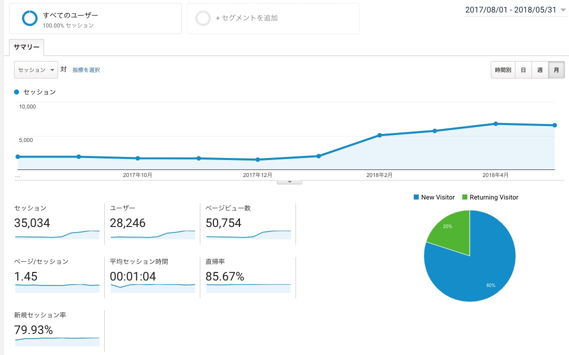 ネット集客・WEBマーケティングのアドバイスします 反応倍増！ネット集客・SNSを使って集客したい人向け イメージ5