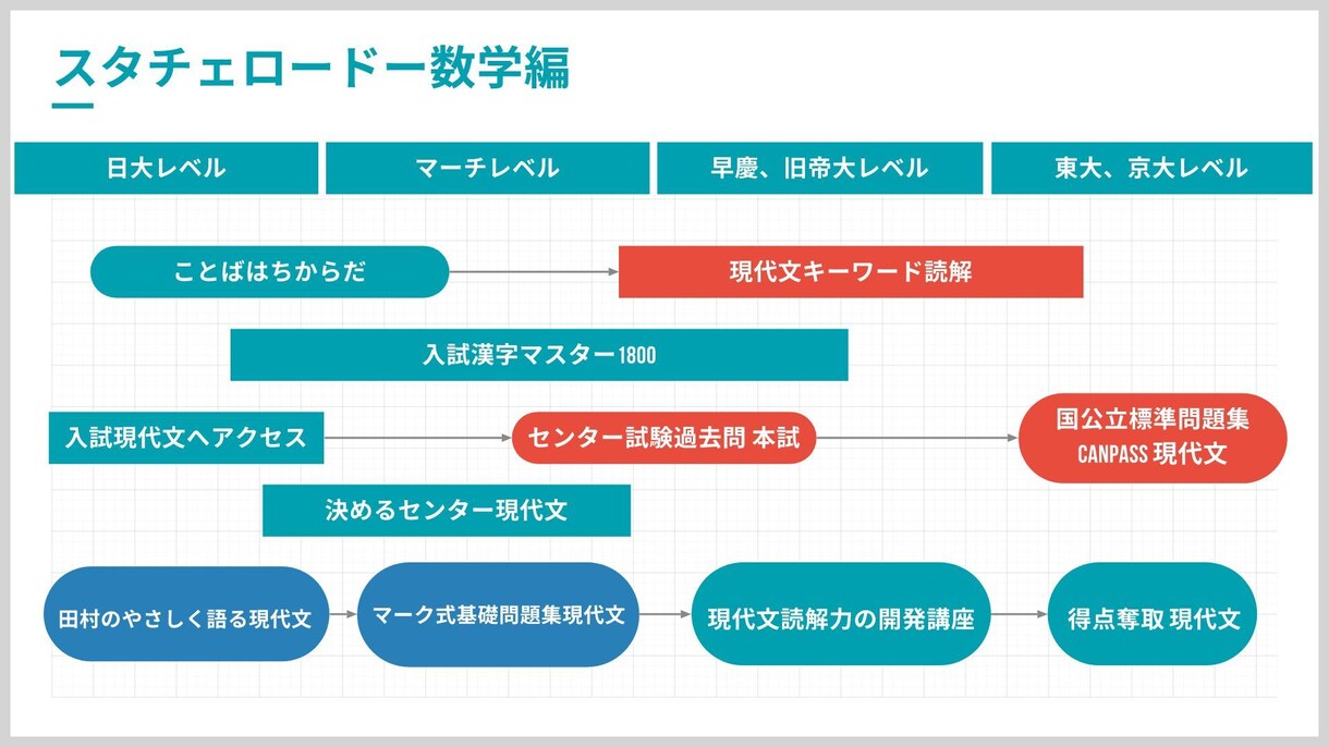早慶上智の大学生講師がオンライン1対1指導します 合格実績の豊富な講師が早慶上智合格への勉強法、勉強計画を作成 イメージ5
