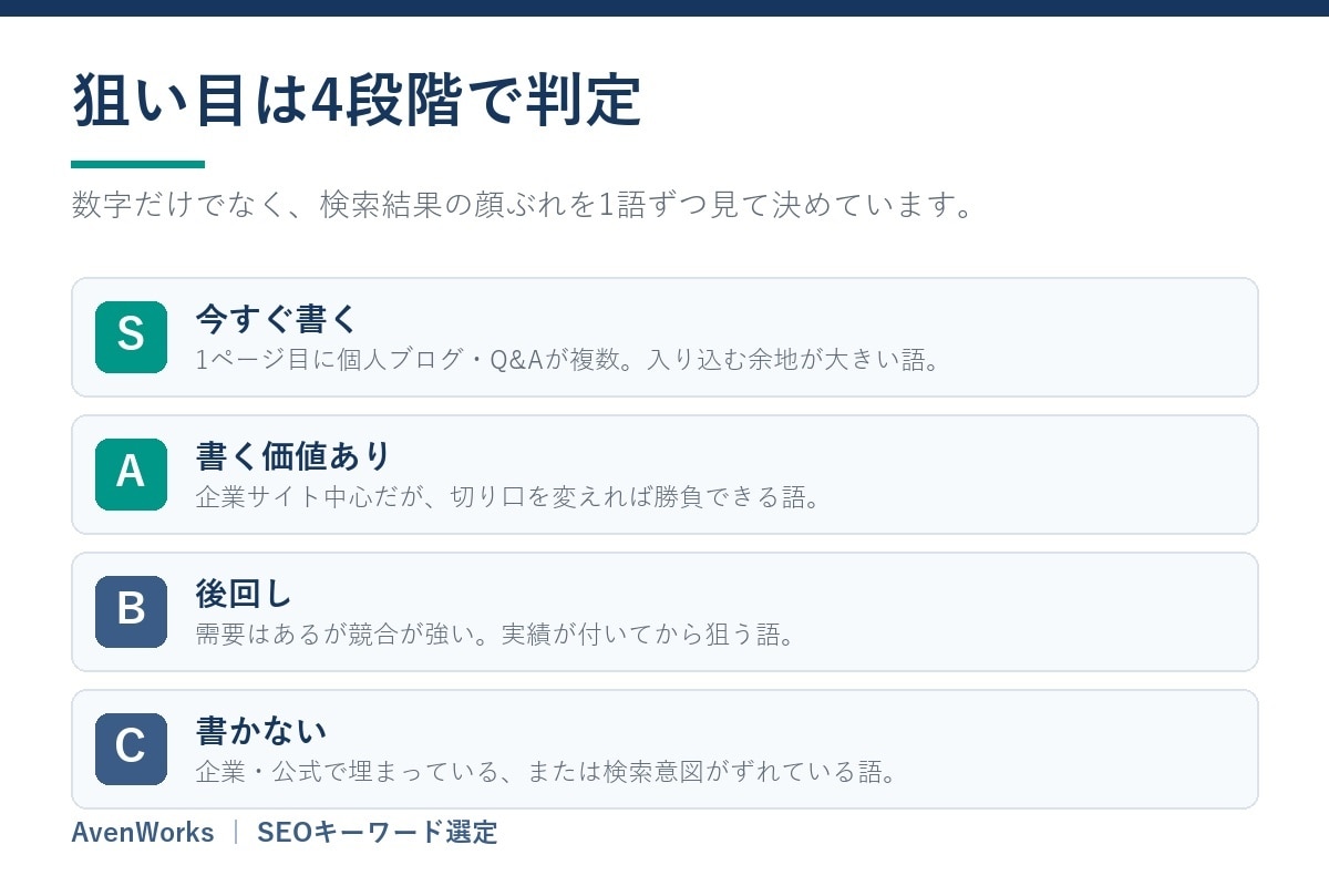 SEOキーワード選定｜テーマだけで50語分析します 読者の本音を丸裸に！最新AIとプロの目で検索意図を可視化 イメージ6