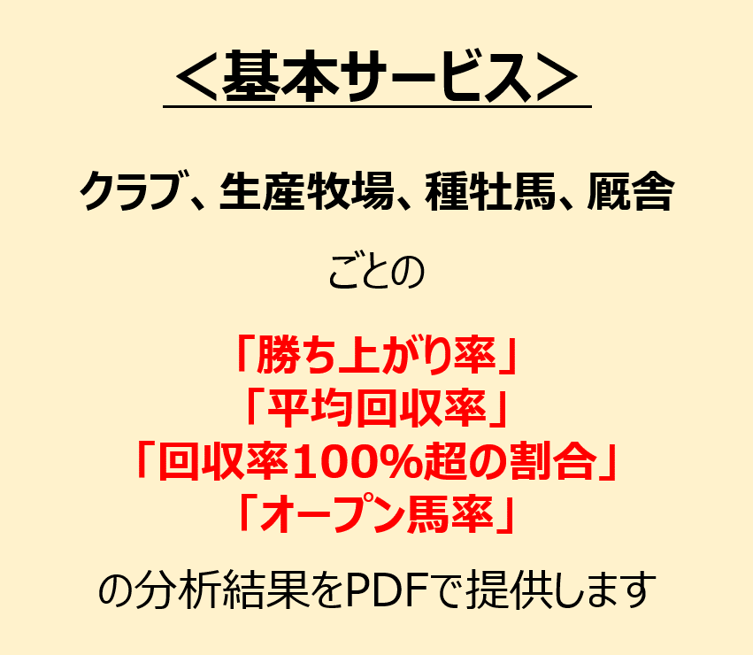 一口馬主向け！３千頭のデータ分析結果を提供します 勝ち上がり率・回収率が高いパターンが分かります！ イメージ2