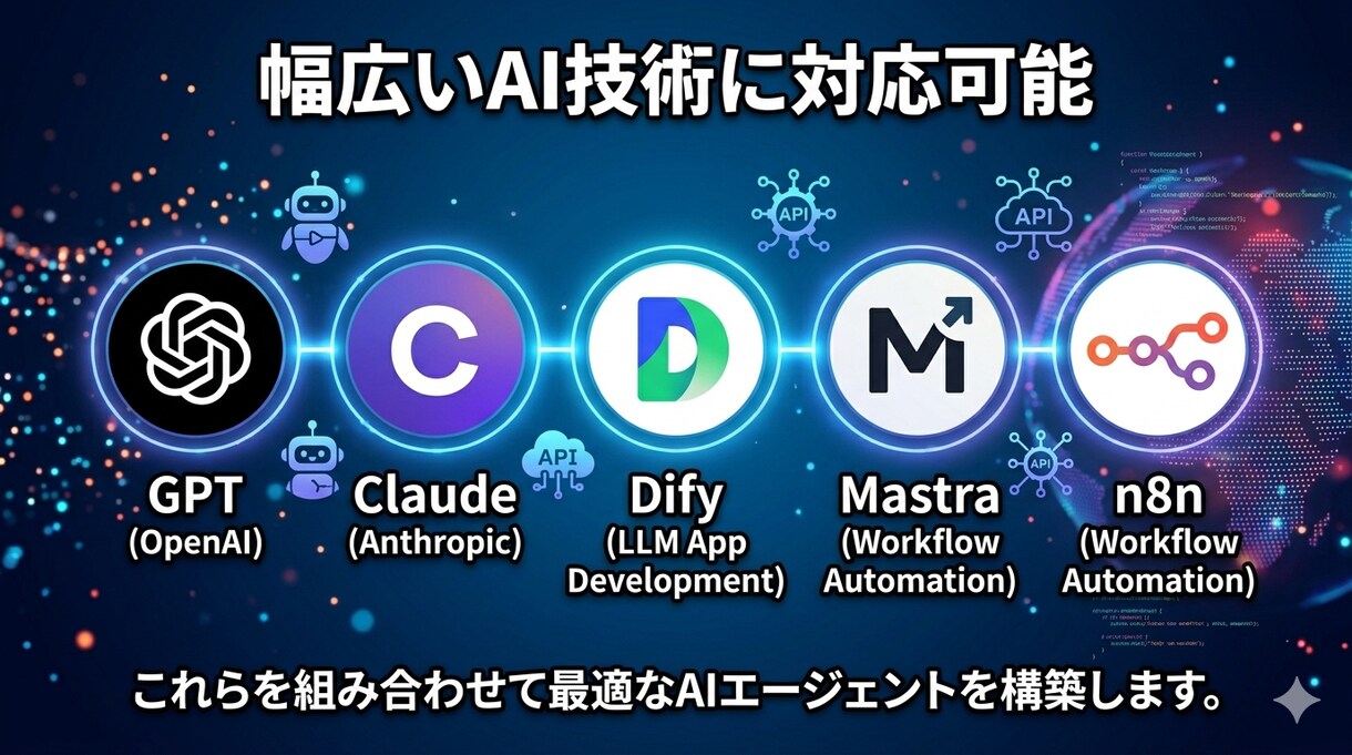 オーダーメイドAIエージェント作ります 業務に合わせた専属AIを設計・構築します イメージ2