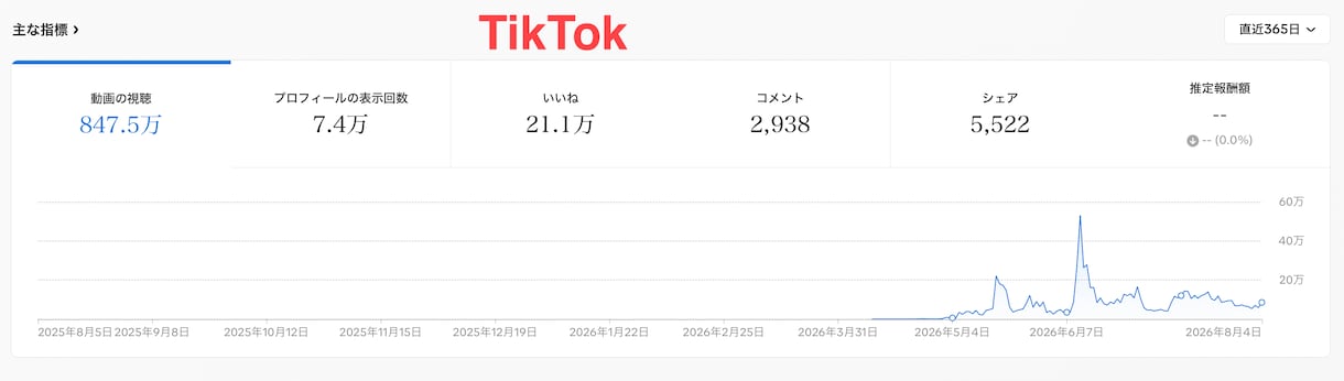 3ヶ月で25000人　ショート動画伸ばし方教えます 「毎日投稿してるのに伸びない」を60分で切り分けます イメージ4
