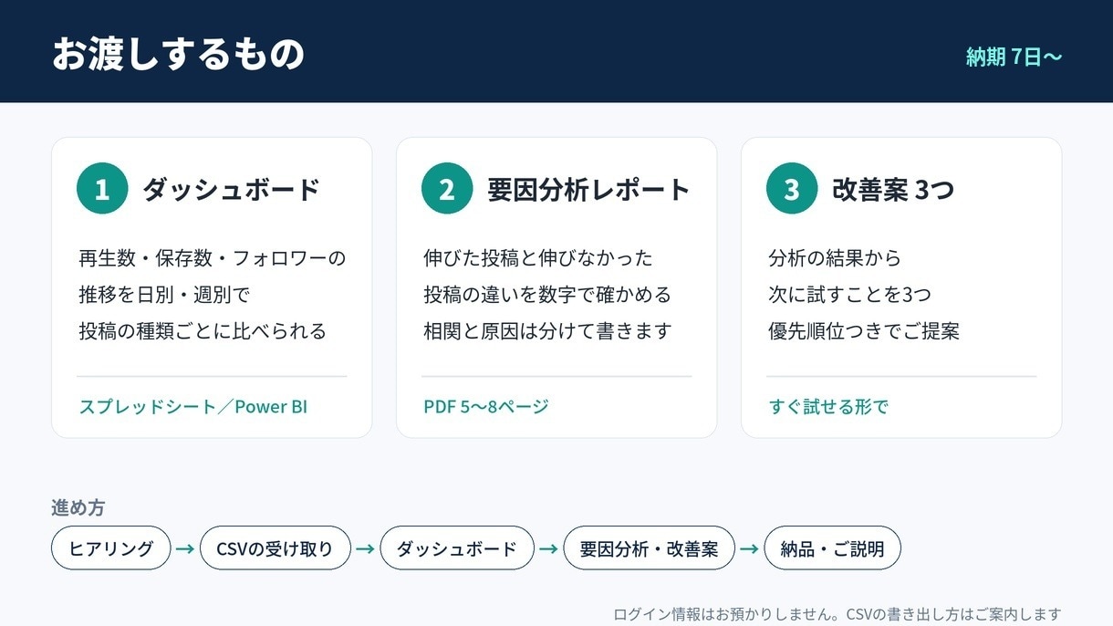 SNS・YouTubeの伸びた理由を分析します ヒアリングから提案まで。ダッシュボードと改善案3つ イメージ2