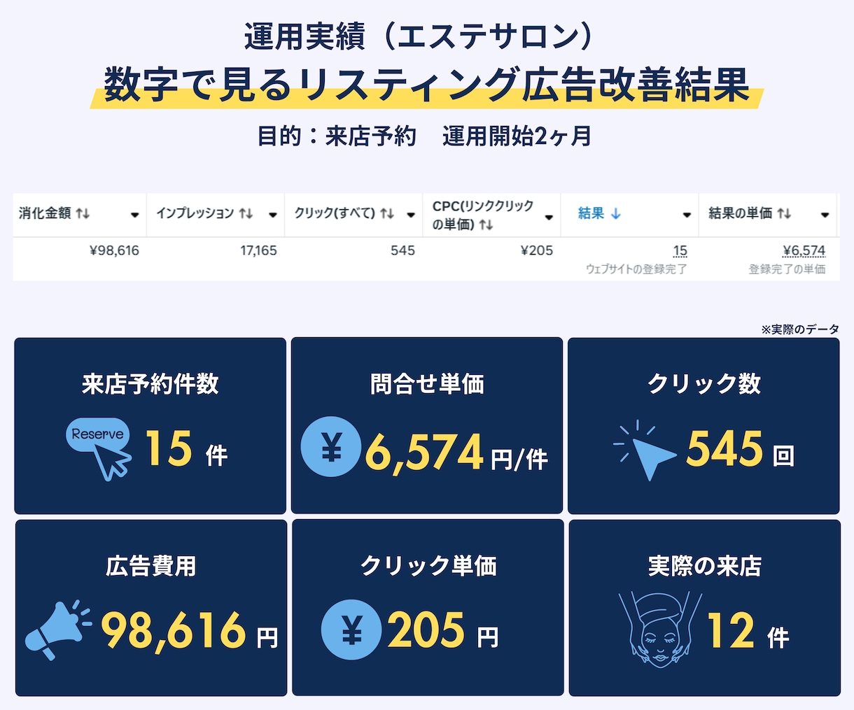 Meta認定資格者がインスタグラム広告運用します 実績500社以上の広告代理店がInstagram広告を運用 イメージ4