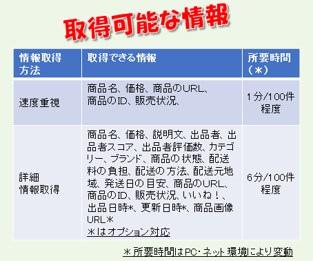 メルカリ商品情報エクセル化ツール提供します メルカリHPリニューアル対応・STOP安売りすぐに調査完了！ イメージ8