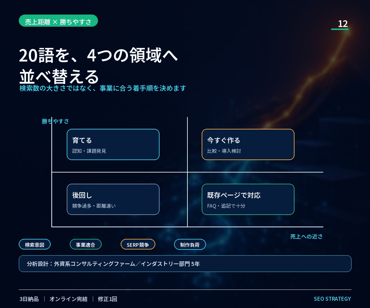 SEOキーワードを売上導線まで設計します 検索数だけでなく、意図・勝ち筋・記事順まで見える イメージ4