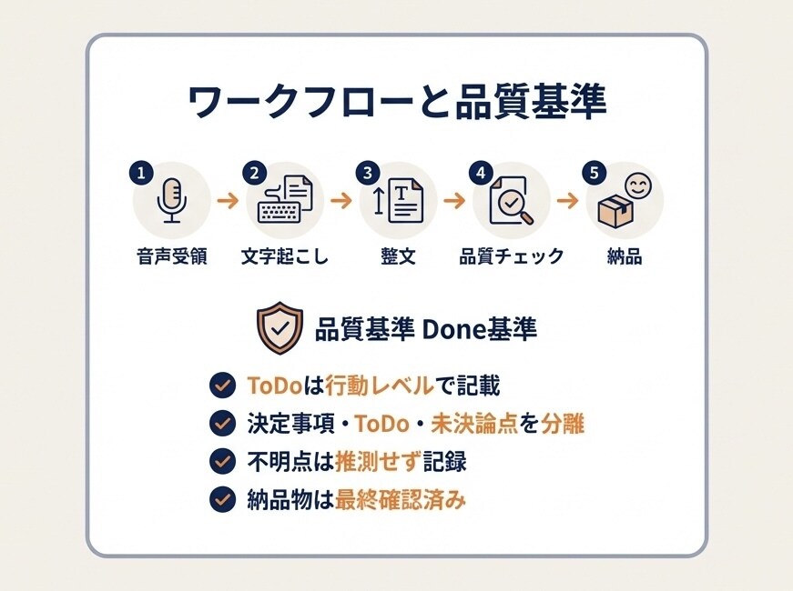 会議録音→文字起こし→要点/ToDoに整理します • 文字起こしを行い、決定事項・ToDo・論点を分離整理 イメージ4