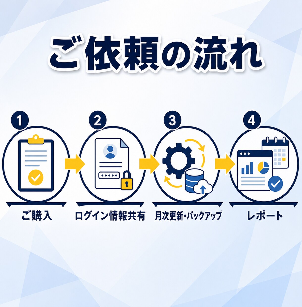 WordPress保守を月額で丸投げできます 更新もバックアップも、まとめて月額ですべてお任せいただけます イメージ5