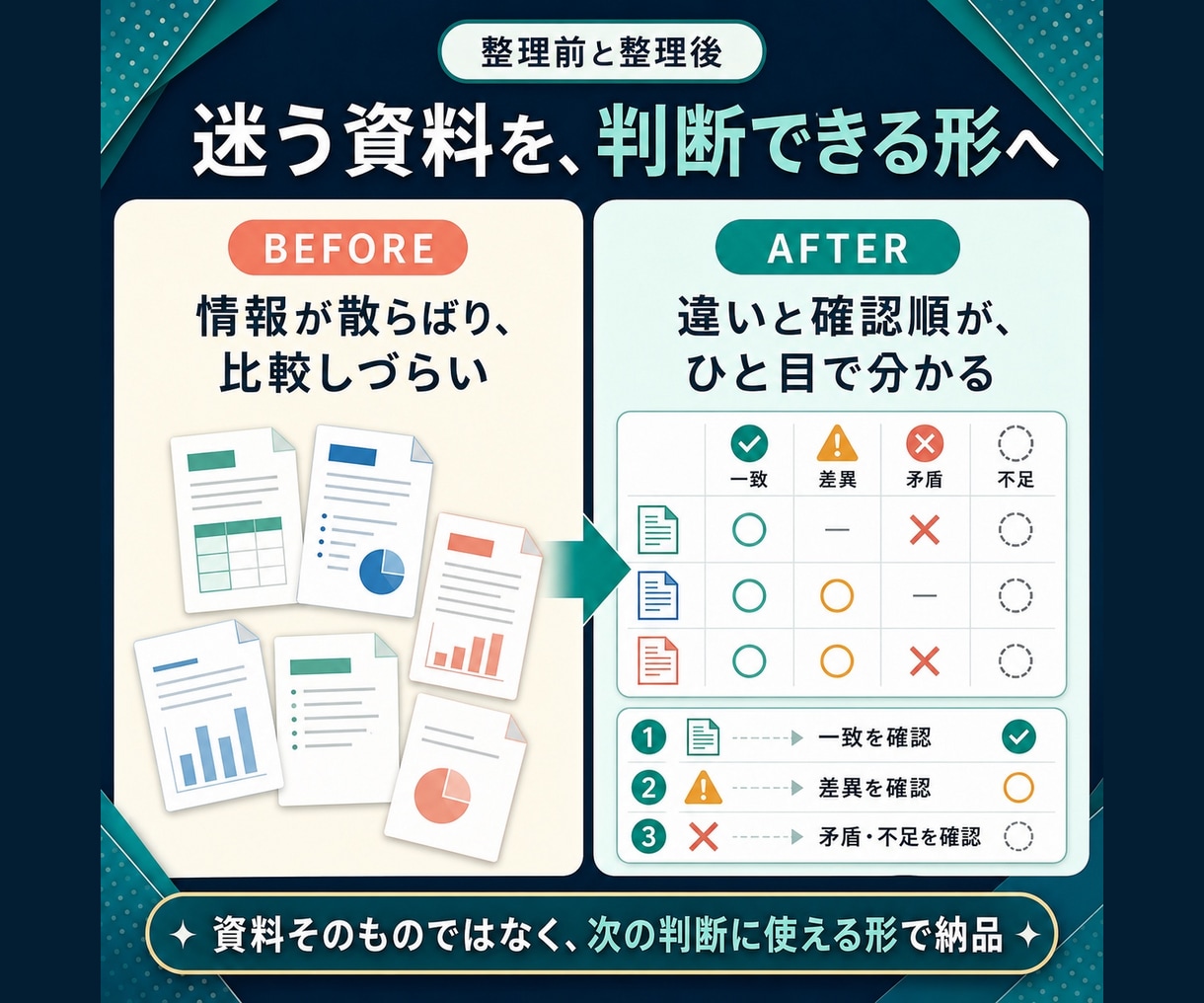 複数資料を比較し矛盾点を整理します 法人運営経験を活かし、判断材料と次の確認事項を明確化 イメージ3