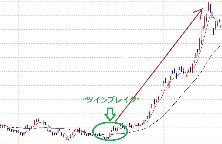 初動を掴む“ ツインブレイク ” 完結編となります 初心者でも理解でき このまま使える 即効性のある手法です。 イメージ3