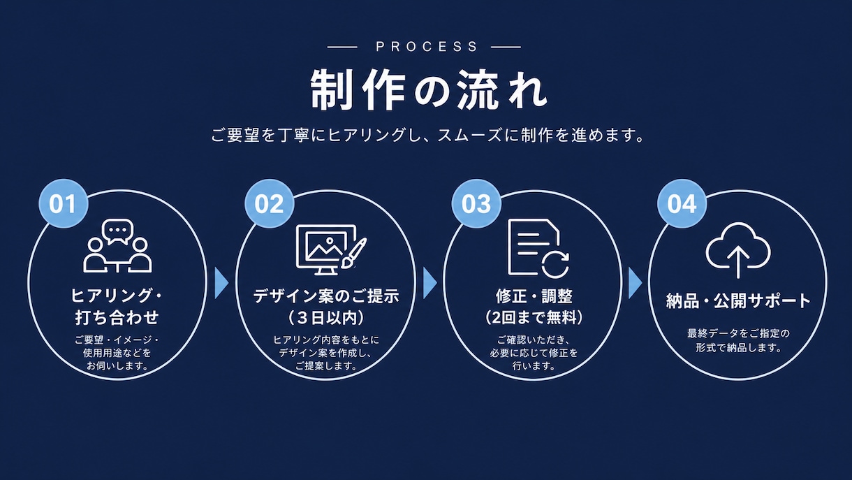 完全オーダー｜期待以上のHPを作ります 想像以上の仕上がりを、丁寧に届けます イメージ3