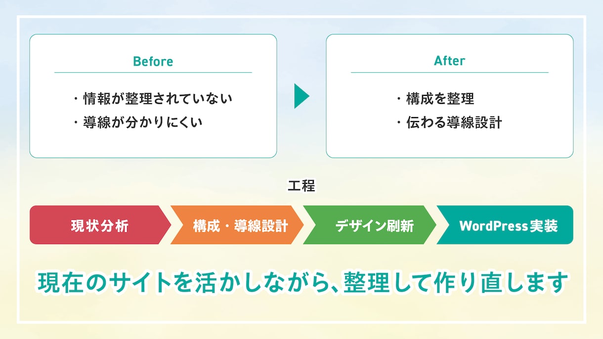 サイトを分析し成果に繋がる構成にリニューアルします 構成整理・デザイン刷新・WordPress実装まで一貫対応 イメージ2