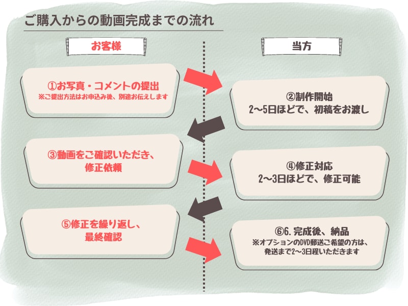 誕生日「ゆったりが心地よいバースデー動画」作ります ★想いやメッセージが伝わる動画★お洒落なデザインを格安で制作 イメージ1