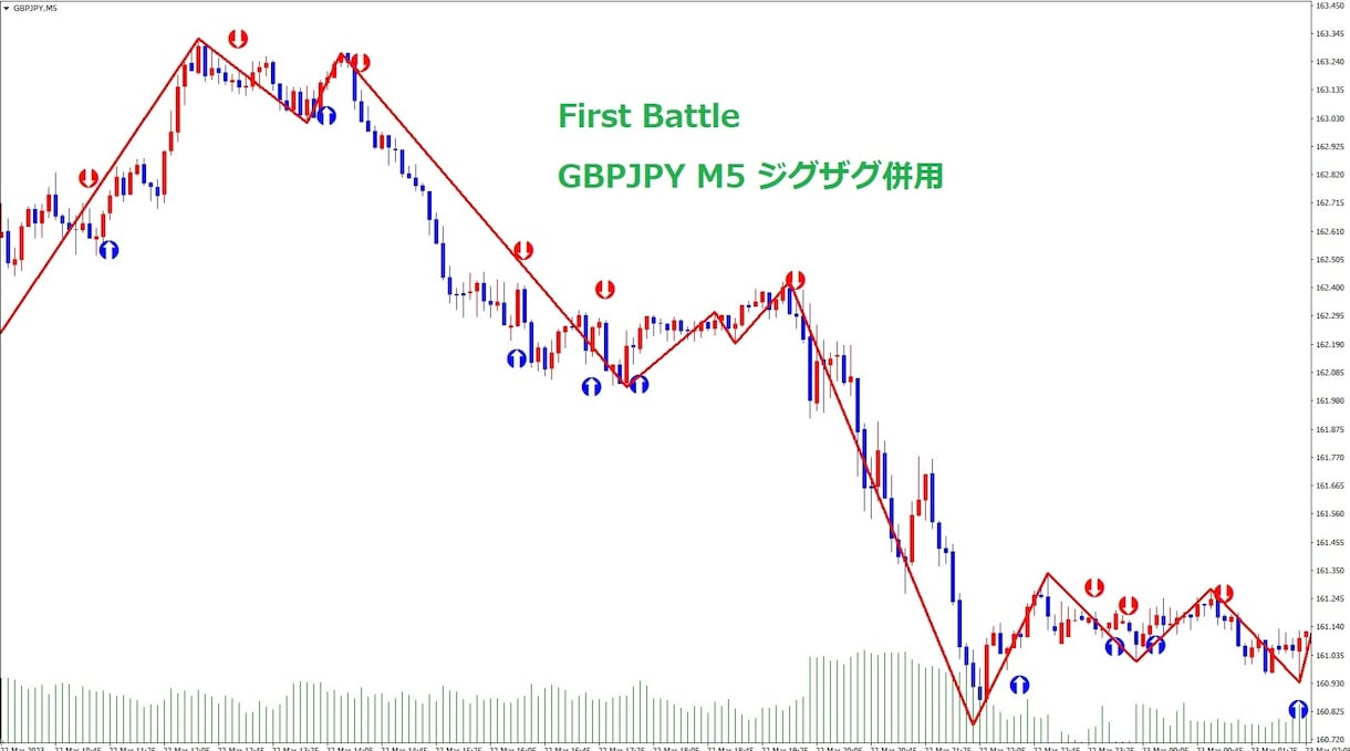 チャートに矢印が表示！サインツールを提供します 為替取引（FX）や株価指数、Goldなどに対応しています。 イメージ10
